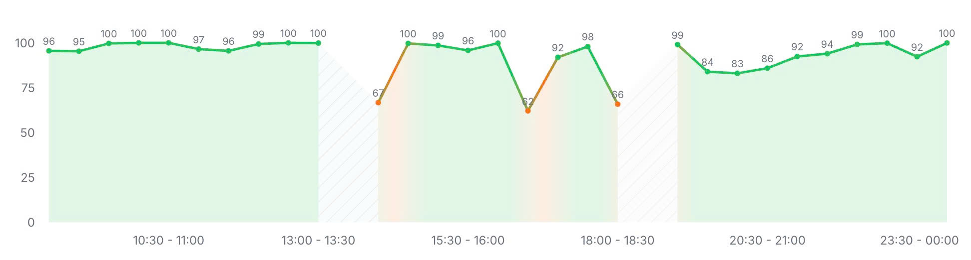 10000hours Focus Flow real-time focus score trend